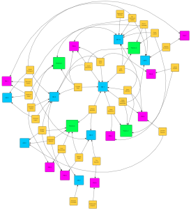 Graph of WE1S Summer Research Camp Teams