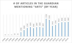 Number of articles in The Guardian mentioning "arts" (by year)