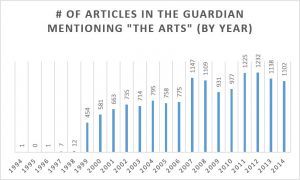 Number of articles in The Guardian mentioning "the arts" (by year)