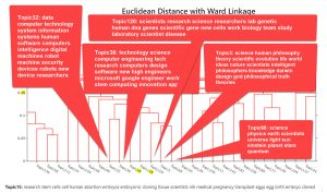 Dendrogram hierarchical clustering analysis of science topics in Collection21 (topic model with 150 topics)