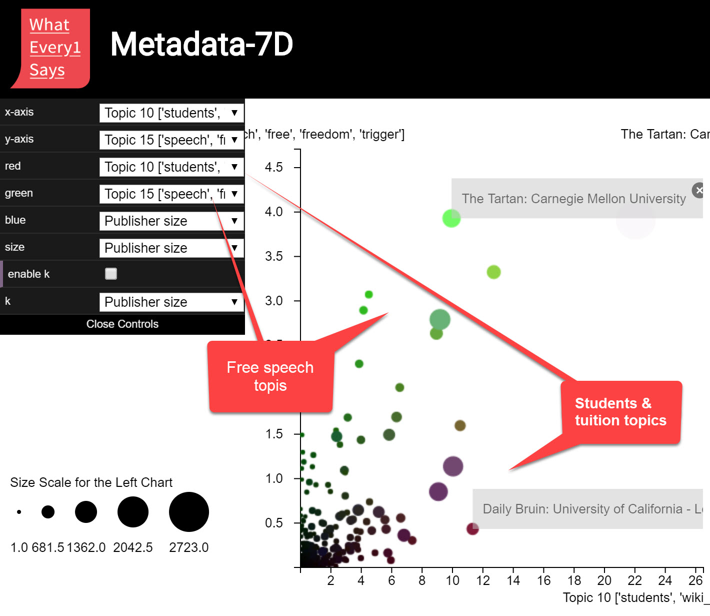 Metadata7D (left panel only, showing how publication sources are distributed over two topics)