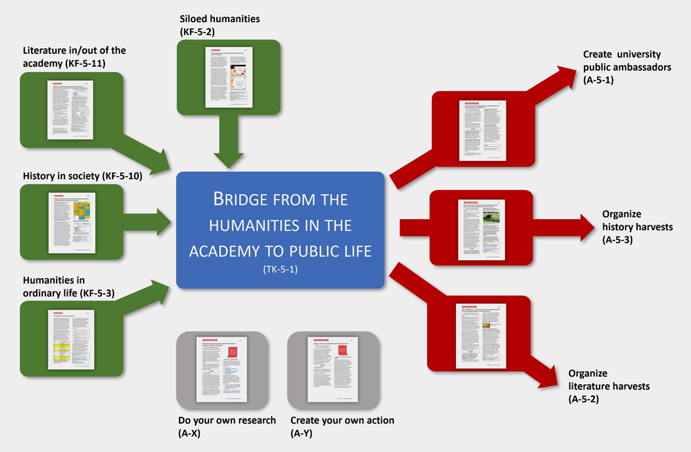 Research-to-Action Toolkit TK-5-1 -- Bridge from the Humanities in the Academy to Public Life