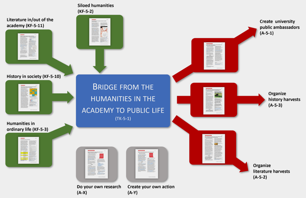 Research-to-Action Toolkit example -- "Bridge from the Humanities in the Academy to Public Life."