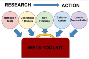 WE1S Toolkit concept diagram (Research to Action)